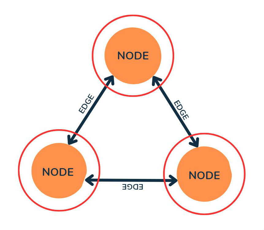 Nodes can be represented as circles, each having any number of lines connecting them to other nodes.